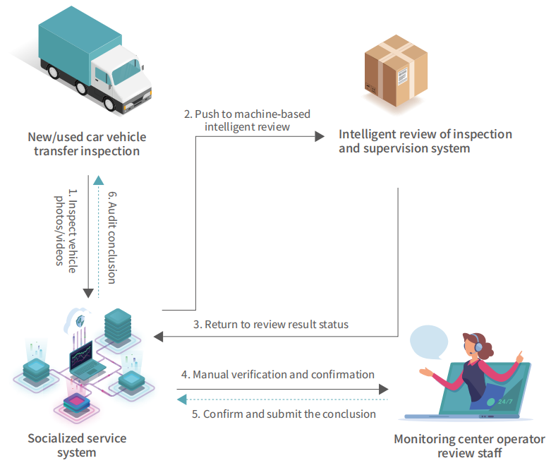 机动车查验监管图片智能识别系统